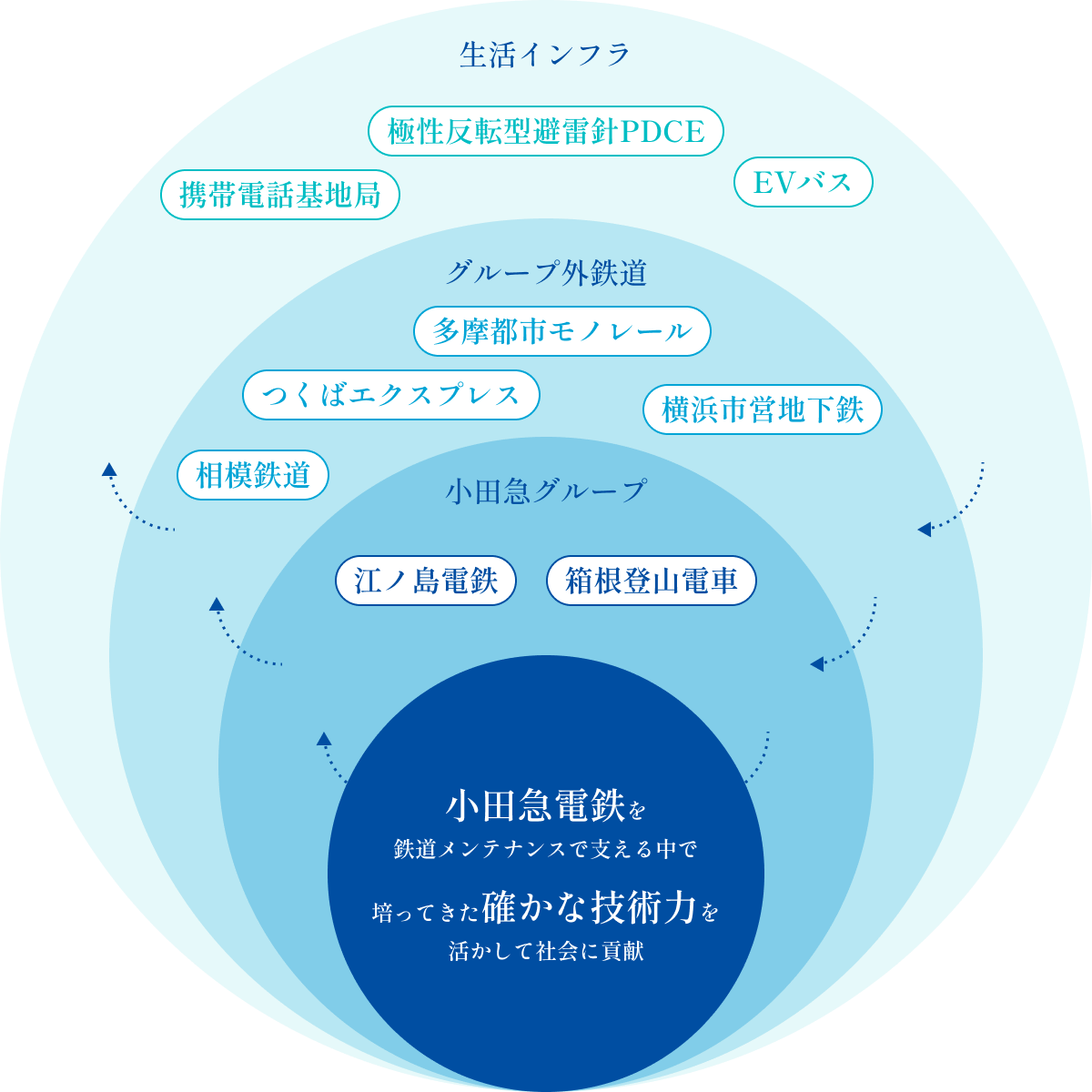 小田急電鉄を鉄道メンテナンスで支える中で培ってきた確かな技術力を活かして社会に貢献していることを表す図