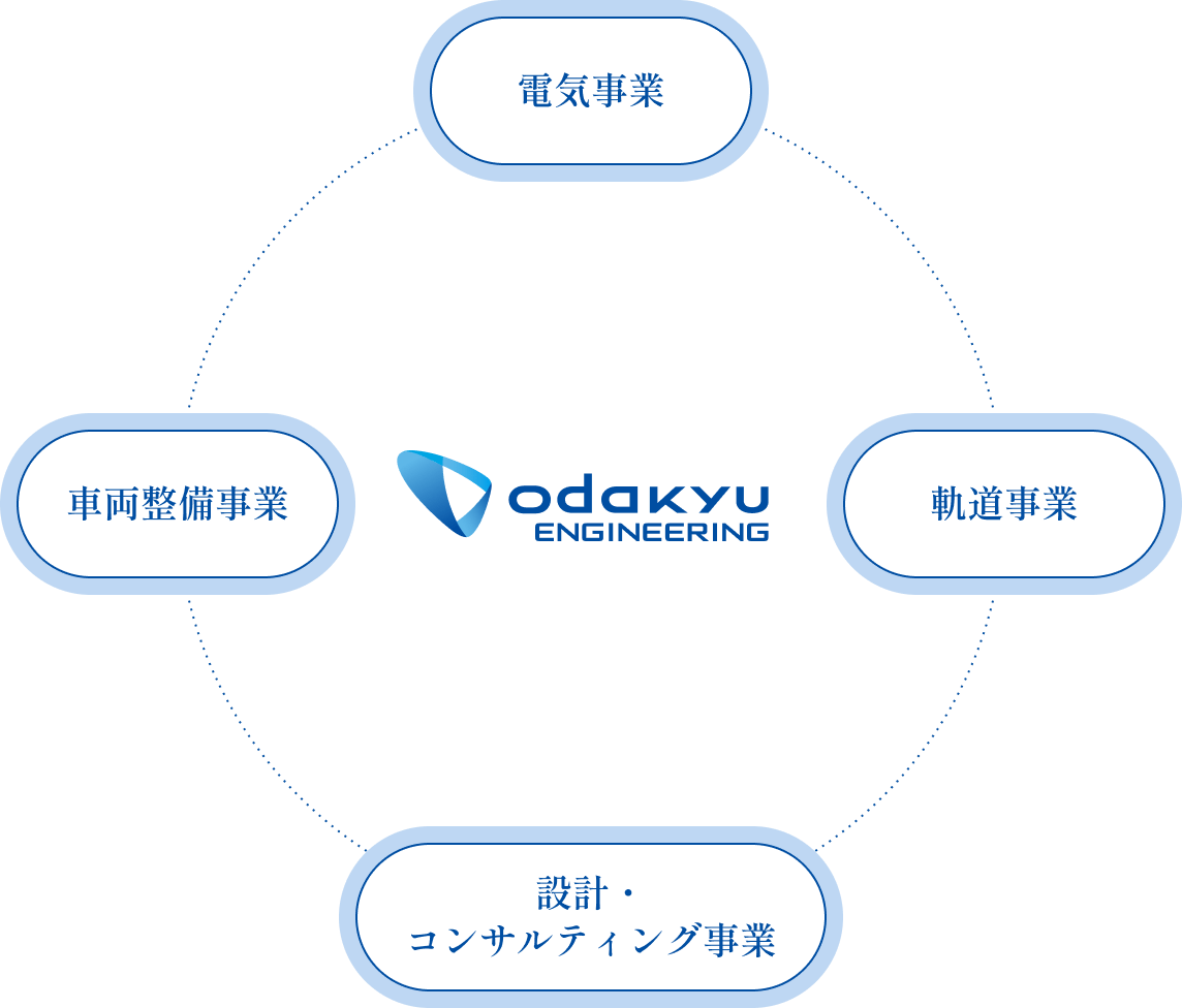 電気事業、軌道事業、設計・コンサルティング事業、車両整備事業の4つの事業を表す図