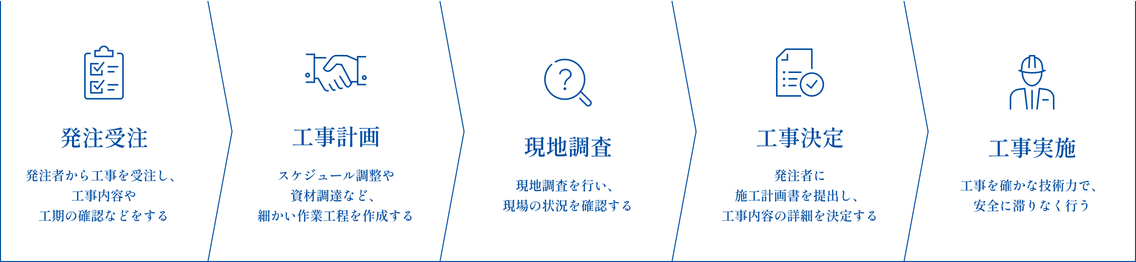 仕事の流れの図