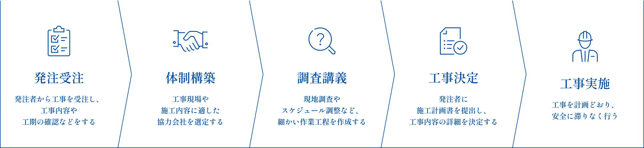 仕事の流れの図