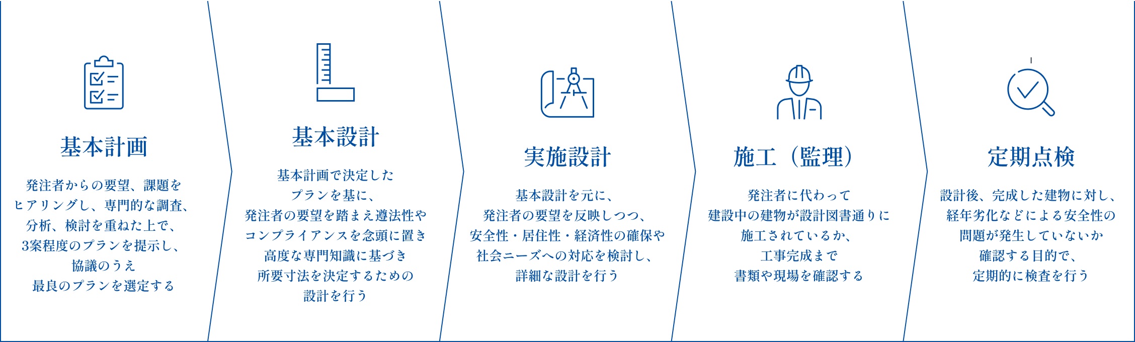 仕事の流れの図