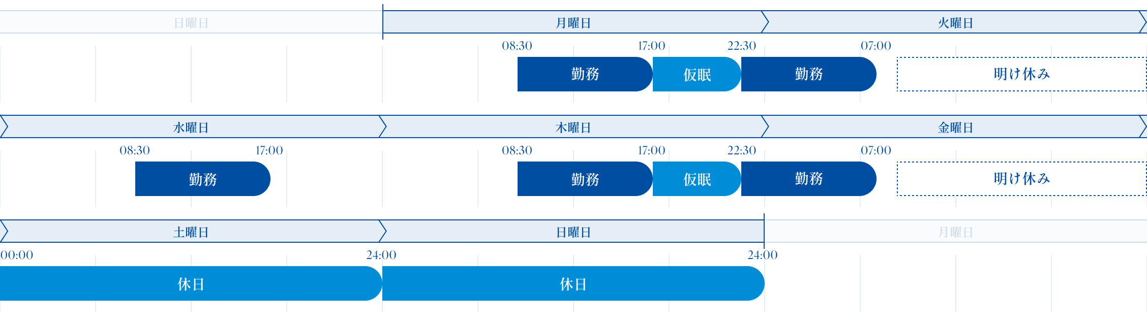 ある一週間のスケジュールの図