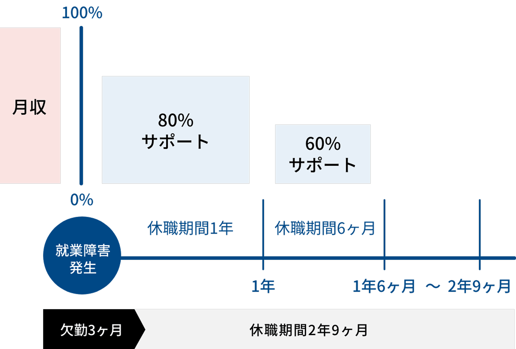 休職サポートの流れの図